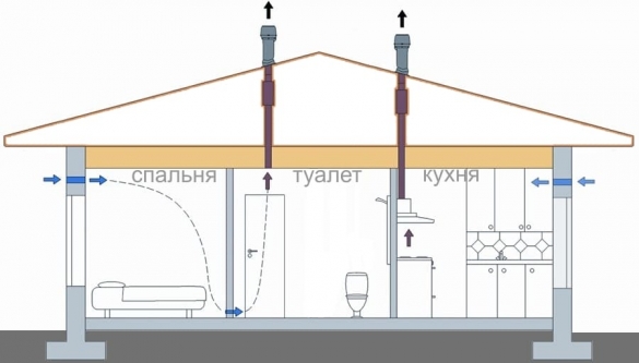 Законы и нормативные акты, регулирующие устройство вентиляции в частном загородном доме.