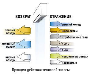 Тепловые завесы - надежная защита от сквозняков!